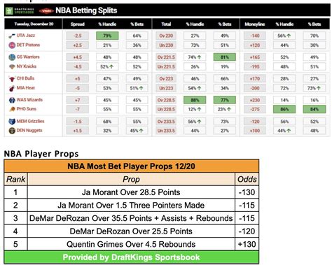 nba betting splits - NBA betting trends today